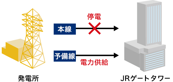 本線故障時には予備線で供給