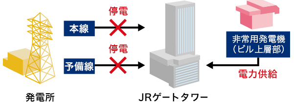 本線・予備線故障時には非常用発電機で供給