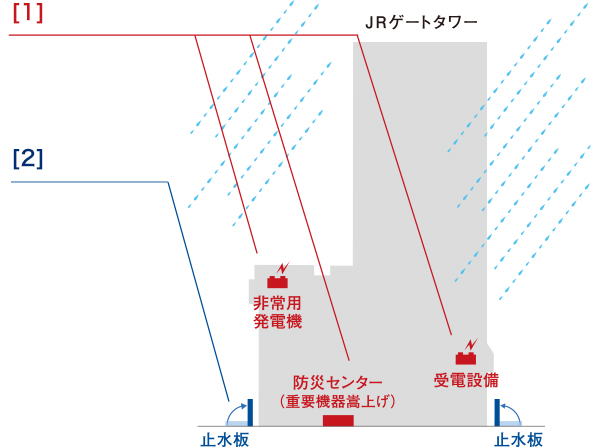 大雨などによる浸水への備えも充実